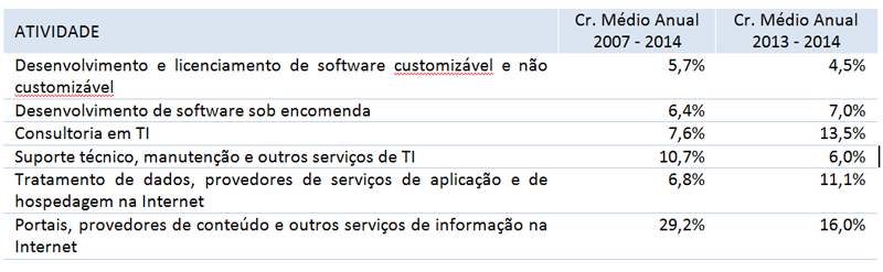Sw e serviços TI receita bruta e média