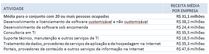 Sw e serviços TI receita bruta e média