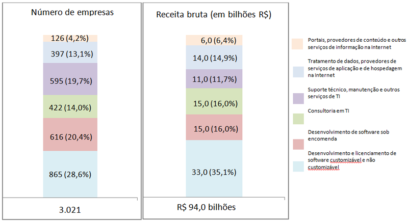 Sw e serviços TI receita bruta e média